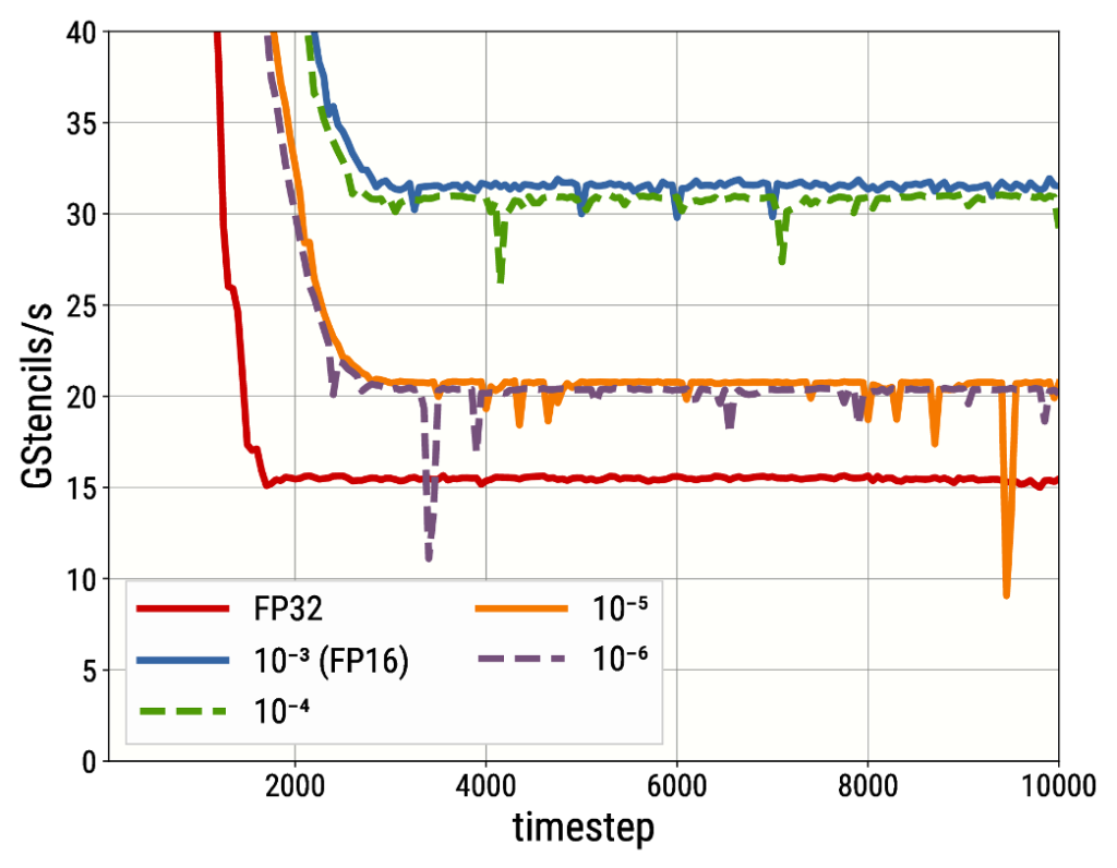 Performance of The Forward Wave Propagation Simulation