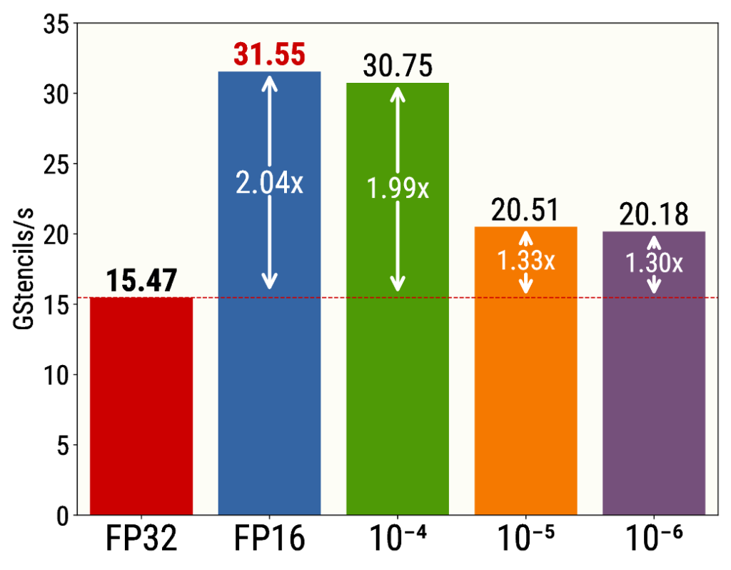 Performance Speedup